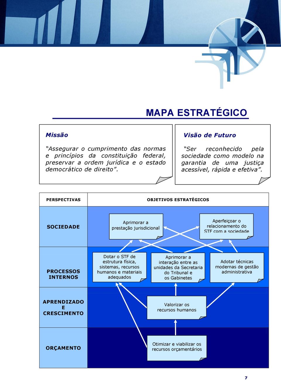 PERSPECTIVAS OBJETIVOS ESTRATÉGICOS SOCIEDADE Aprimorar a prestação jurisdicional Aperfeiçoar o relacionamento do STF com a sociedade PROCESSOS INTERNOS Dotar o STF de estrutura física,