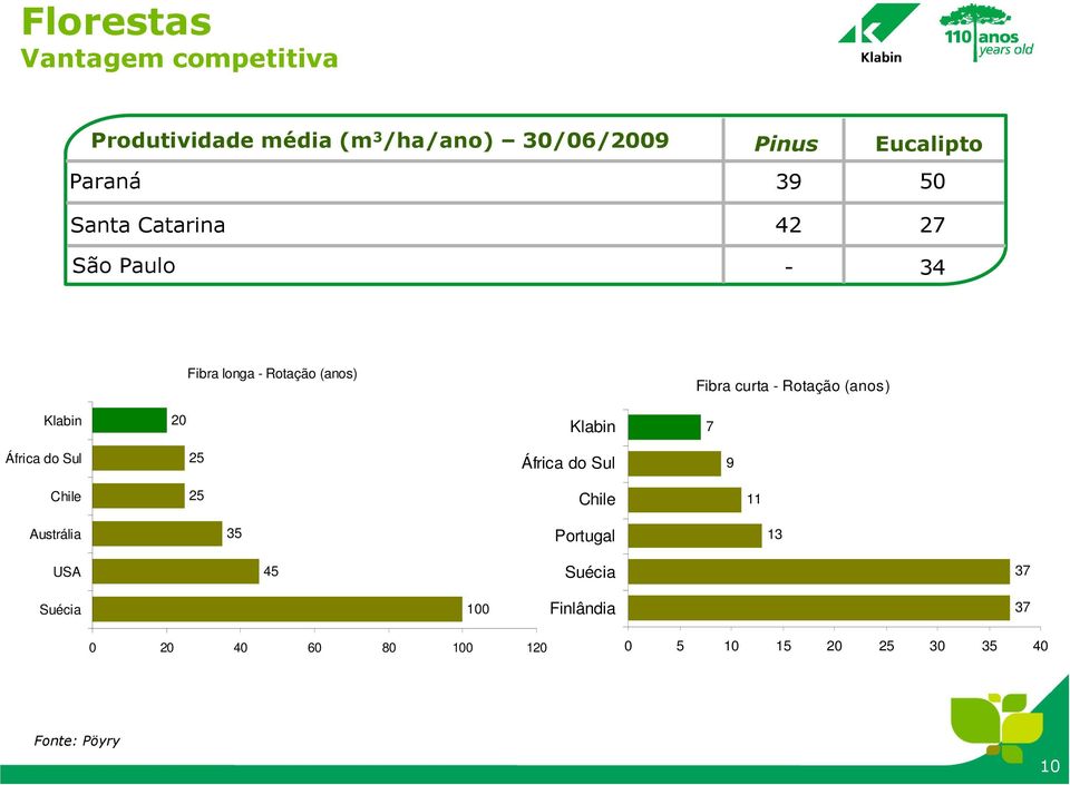 (anos) Klabin 20 Klabin 7 África do Sul 25 África do Sul 9 Chile 25 Chile 11 Austrália 35 Portugal