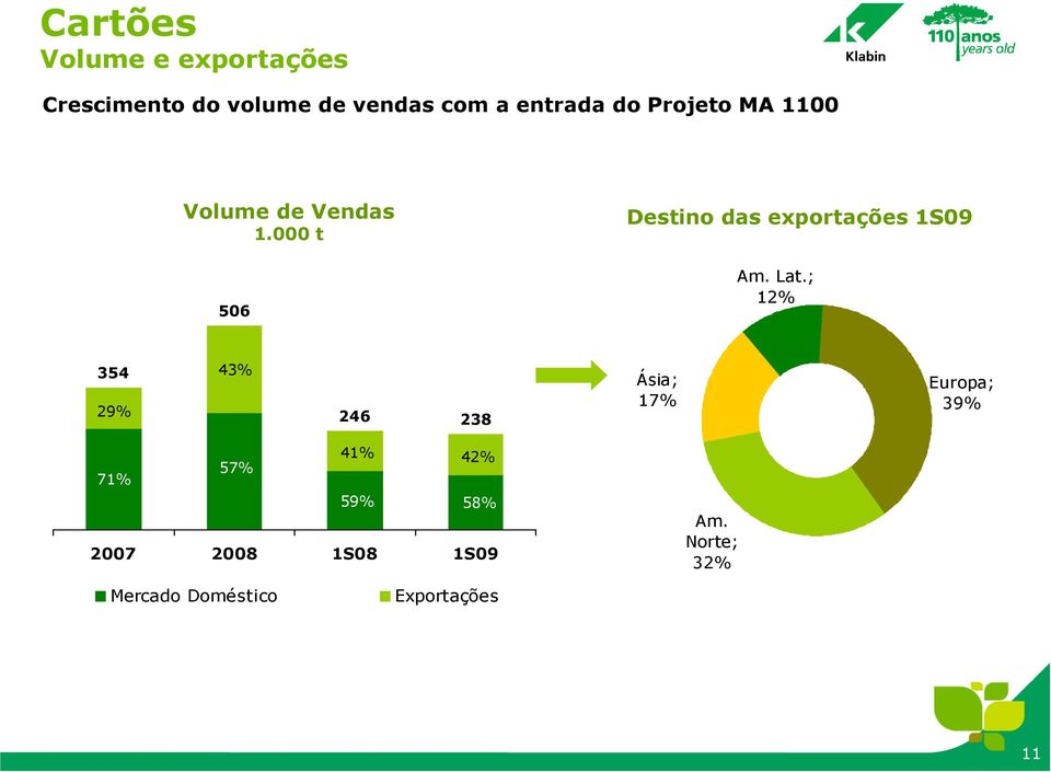 000 t 506 Destino das exportações 1S09 Am. Lat.