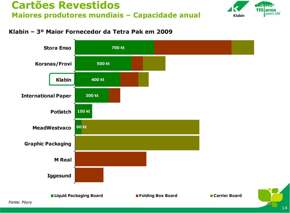 kt International Paper 300 kt Potlatch 150 kt MeadWestvaco 60 kt Graphic Packaging