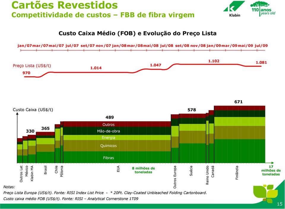 081 671 Custo Caixa (US$/t) 330 365 489 Outros Mão-de-obra Energia Químicos 578 Fibras Notas: Outros Lat México Klabin MA Brasil Chile Pôlonia EUA 8 milhões de toneladas