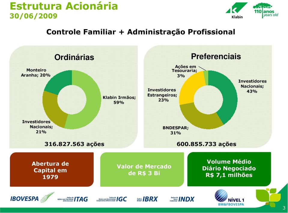 Investidores Nacionais; 43% Investidores Nacionais; 21% 316.827.563 ações BNDESPAR; 31% 600.855.