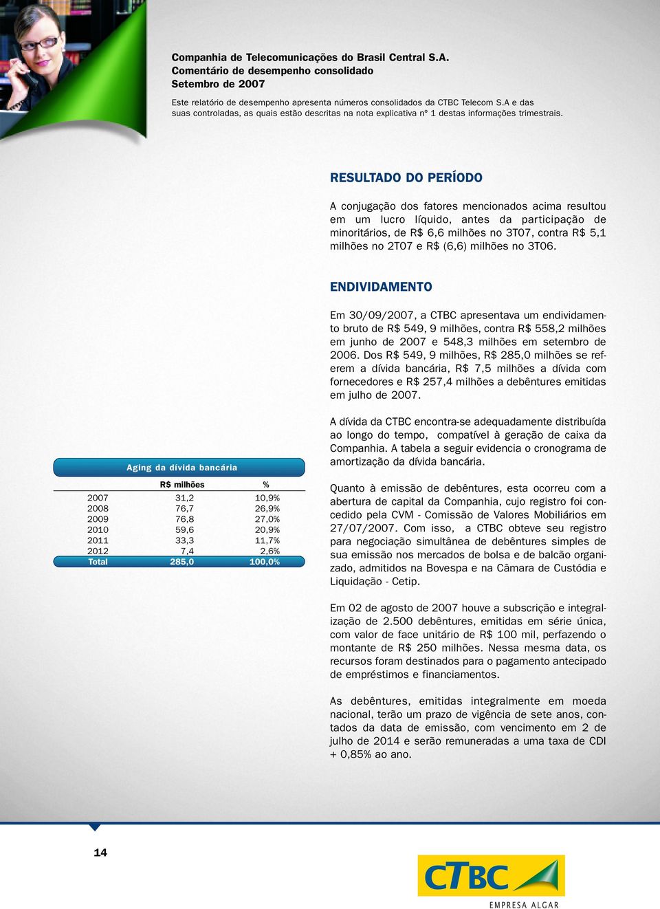 Dos R$ 549, 9 milhões, R$ 285,0 milhões se referem a dívida bancária, R$ 7,5 milhões a dívida com fornecedores e R$ 257,4 milhões a debêntures emitidas em julho de 2007.