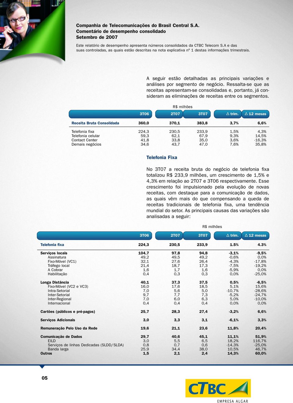 12 mesas Receita Bruta Consolidada 360,0 370,1 383,8 3,7% 6,6% Telefonia fixa Telefonia celular Contact Center Demais negócios 224,3 59,3 41,8 34,6 230,5 62,1 33,8 43,7 233,9 67,9 35,0 47,0 1,5% 9,3%