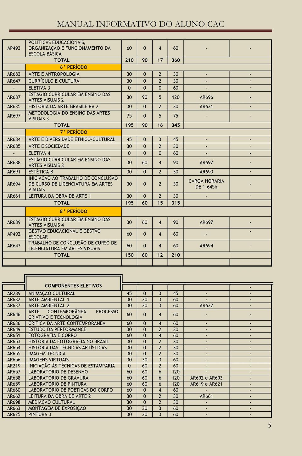 3 75 0 5 75 - - TOTAL 195 90 16 345 7 PERÍODO AR684 ARTE E DIVERSIDADE ÉTNICO-CULTURAL 45 0 3 45 - - AR685 ARTE E SOCIEDADE 30 0 2 30 - - - ELETIVA 4 0 0 0 60 - - AR688 ESTÁGIO CURRICULAR EM ENSINO