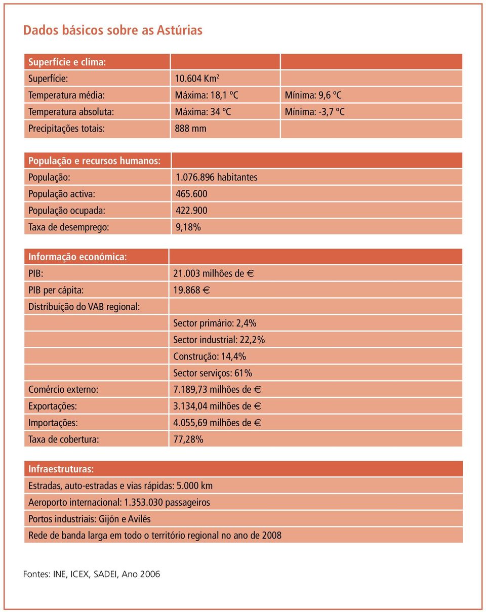 896 habitantes População activa: 465.600 População ocupada: 422.900 Taxa de desemprego: 9,18% Informação económica: PIB: 21.003 milhões de PIB per cápita: 19.