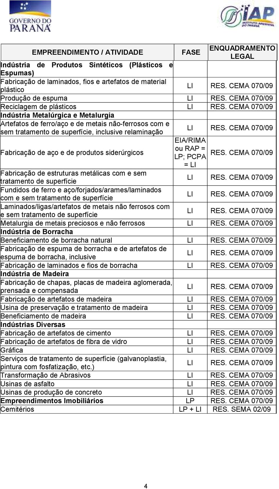 EIA/RIMA ou RAP = LP; PCPA = LI Fabricação de estruturas metálicas com e sem tratamento de superfície Fundidos de ferro e aço/forjados/arames/laminados com e sem tratamento de superfície