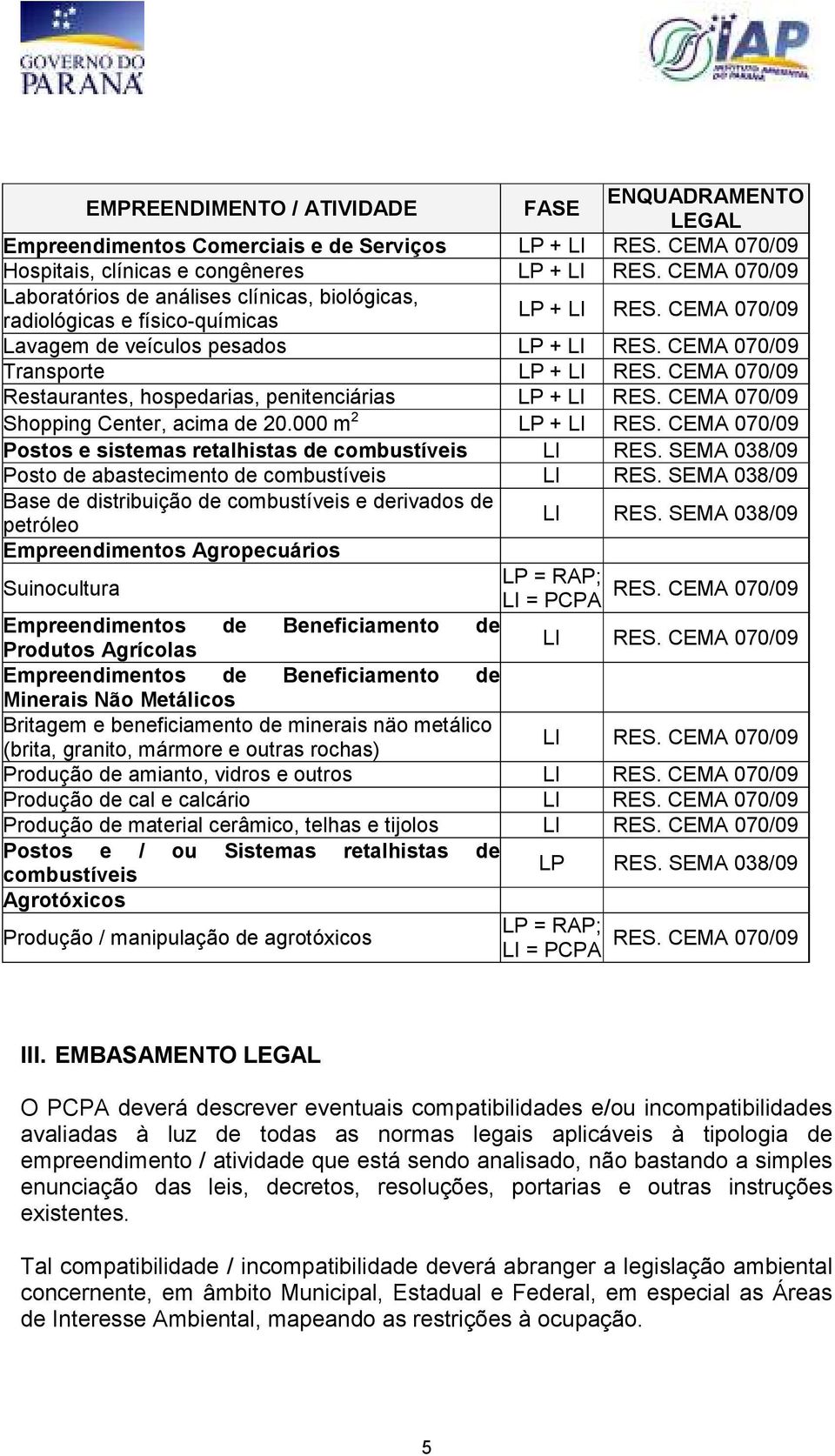 000 m 2 LP + Postos e sistemas retalhistas de combustíveis LI RES. SEMA 038/09 Posto de abastecimento de combustíveis LI RES.