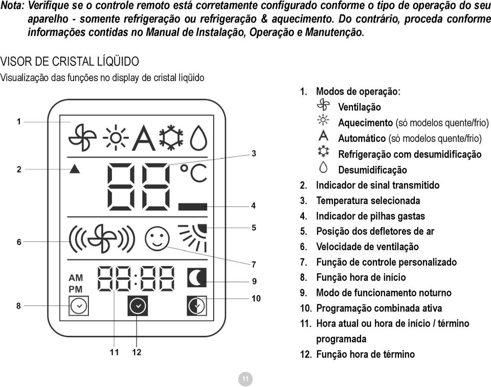 Modos de operação: Ventilação Aquecimento (só modelos quente/frio) Automático (só modelos quente/frio) Refrigeração com desumidificação Desumidificação 2. Indicador de sinal transmitido 3.