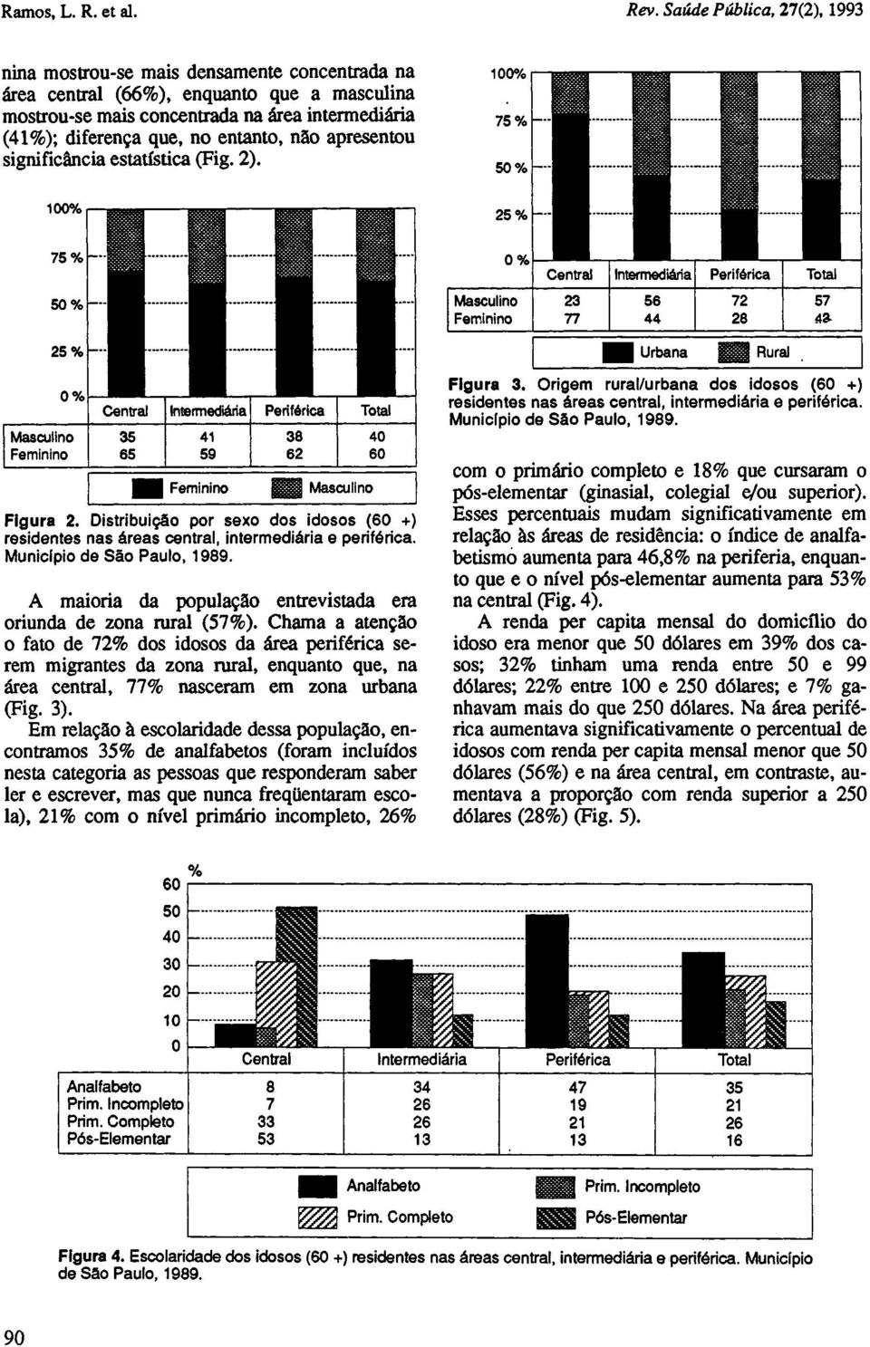 Chama a atenção o fato de 72% dos idosos da área periférica serem migrantes da zona rural, enquanto que, na área central, 77% nasceram em zona urbana (Fig. 3).