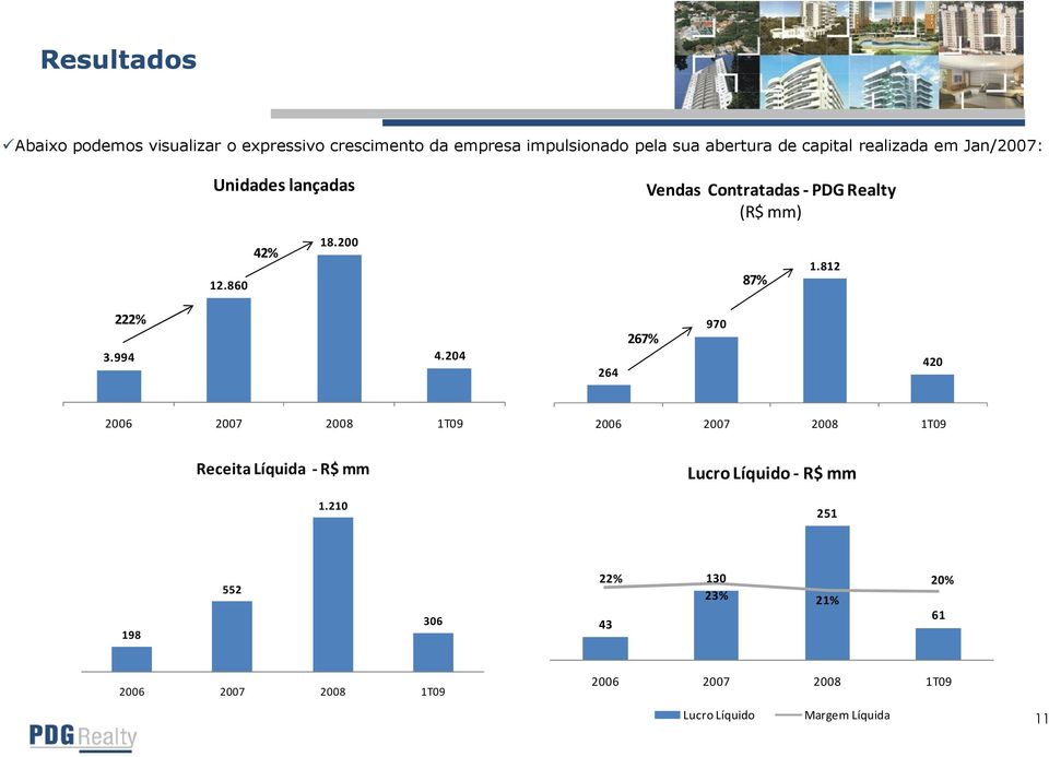 994 4.204 264 267% 970 420 2006 2007 2008 1T09 2006 2007 2008 1T09 Receita Líquida -R$ mm 1.