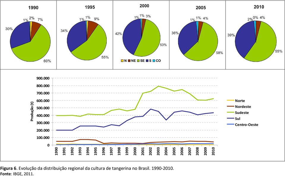 2005 2006 2007 2008 Produção (t) 2009 2010 Norte Nordeste Sudeste Sul Centro-Oeste