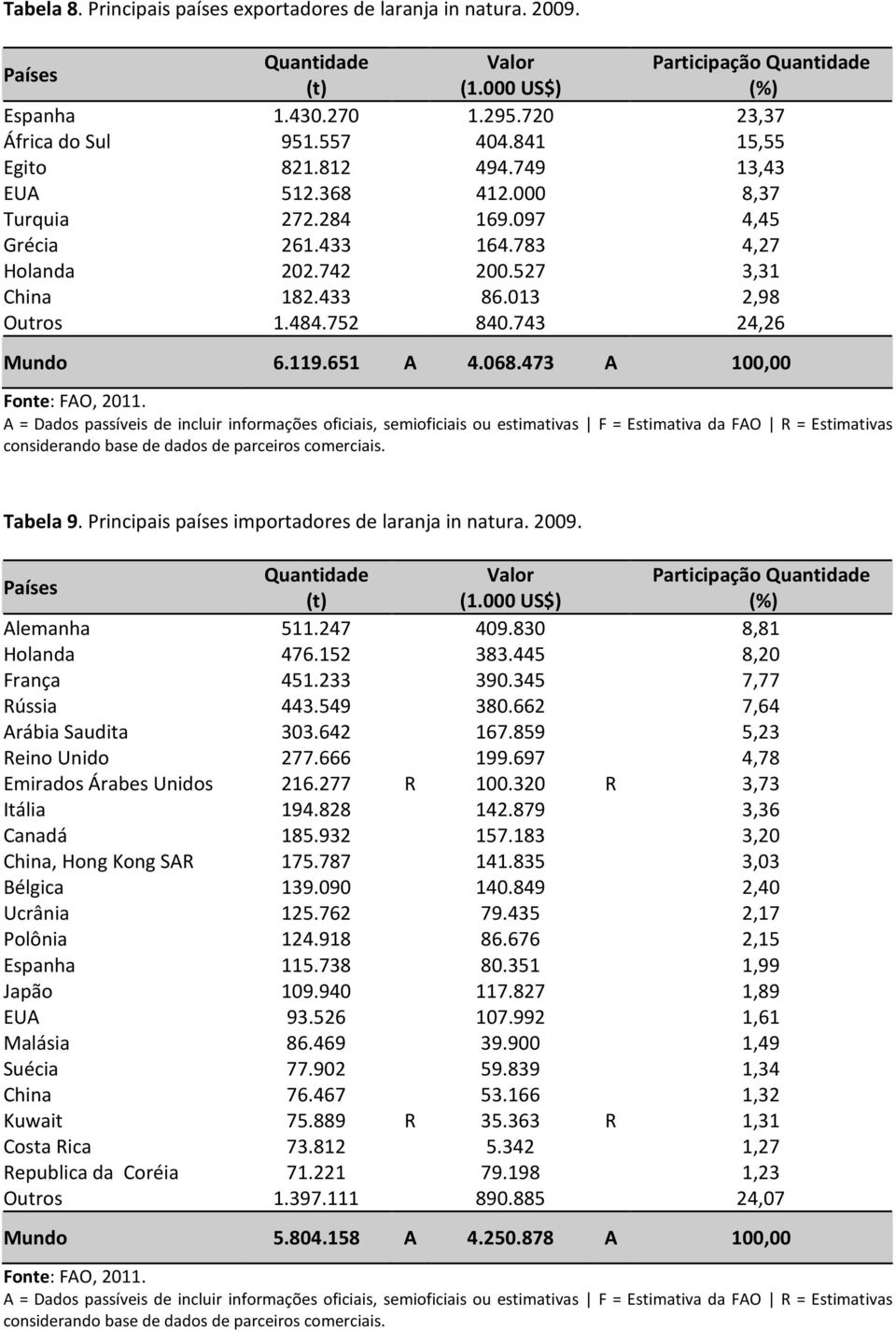 743 24,26 Mundo 6.119.651 A 4.068.473 A 100,00 Fonte: FAO, 2011.