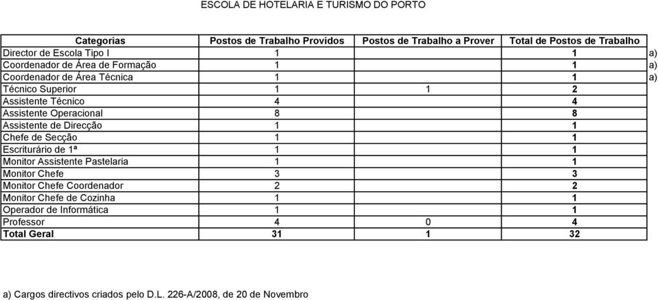 Assistente de Direcção 1 1 Chefe de Secção 1 1 Escriturário de 1ª 1 1 Monitor Assistente Pastelaria 1 1 Monitor