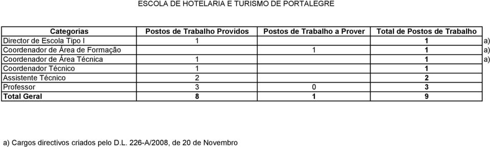 a) Coordenador de Área Técnica 1 1 a) Coordenador Técnico