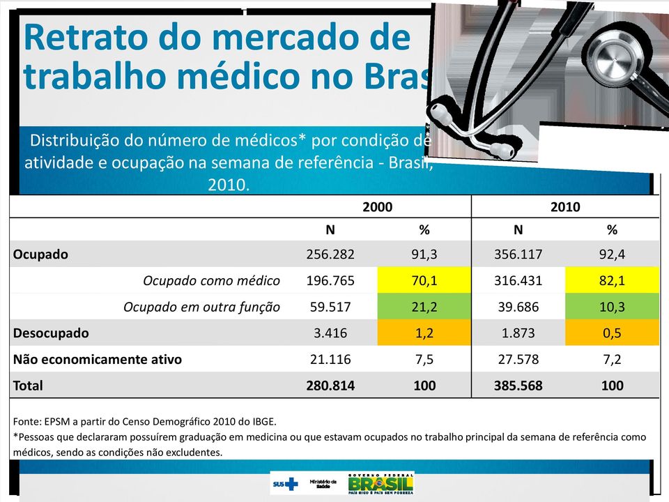 416 1,2 1.873 0,5 Não economicamente ativo 21.116 7,5 27.578 7,2 Total 280.814 100 385.568 100 Fonte: EPSM a partir do Censo Demográfico 2010 do IBGE.