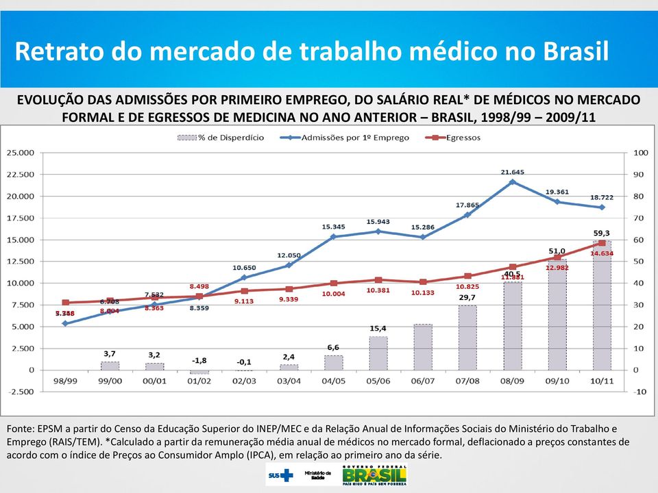 EVOLUÇÃO DAS ADMISSÕES POR PRIMEIRO EMPREGO, DO SALÁRIO REAL* DE MÉDICOS NO MERCADO FORMAL E DE EGRESSOS DE MEDICINA NO ANO ANTERIOR BRASIL, 1998/99 2009/11 Fonte: EPSM EPSM a partir a partir do