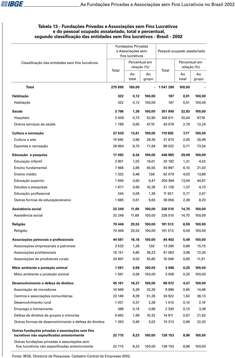 total Ao grupo Pessoal ocupado assalariado Total Percentual em relação (%) Ao total Ao grupo Total 275 895 100,00-1 541 290 100,00 - Habitação 322 0,12 100,00 187 0,01 100,00 Habitação 322 0,12