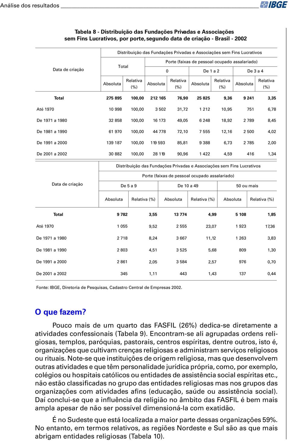 Relativa (%) Total 275 895 100,00 212 165 76,90 25 825 9,36 9 241 3,35 Até 1970 10 998 100,00 3 502 31,72 1 212 10,95 751 6,78 De 1971 a 1980 32 858 100,00 16 173 49,05 6 248 18,92 2 789 8,45 De 1981