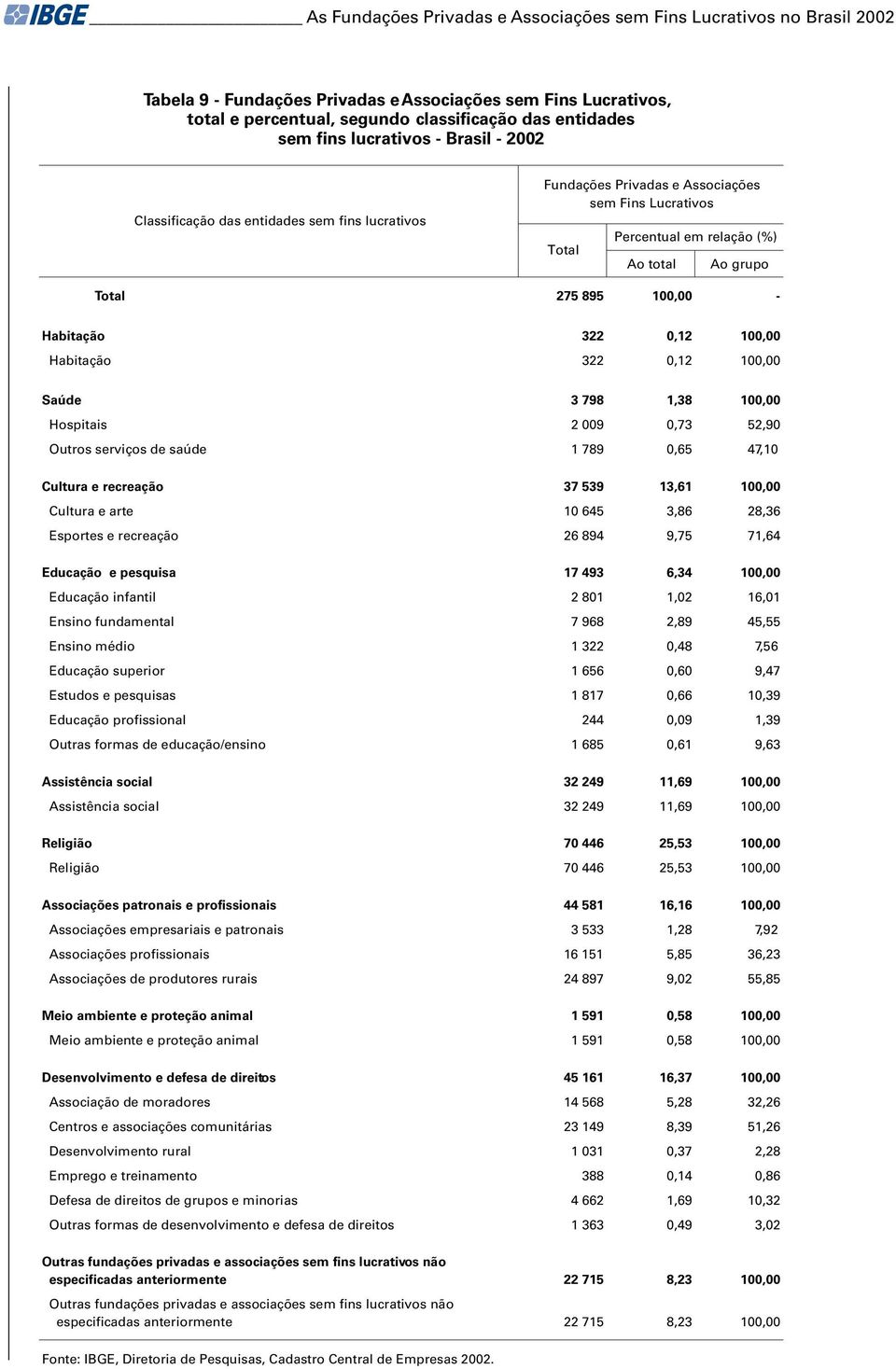 100,00 - Habitação 322 0,12 100,00 Habitação 322 0,12 100,00 Saúde 3 798 1,38 100,00 Hospitais 2 009 0,73 52,90 Outros serviços de saúde 1 789 0,65 47,10 Cultura e recreação 37 539 13,61 100,00