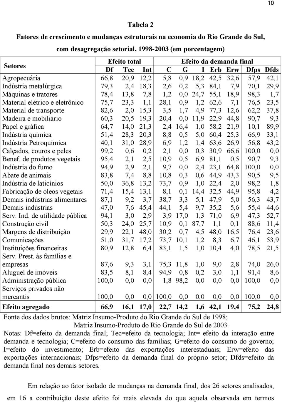 24,7 55,1 18,9 98,3 1,7 Material elétrico e eletrônico 75,7 23,3 1,1 28,1 0,9 1,2 62,6 7,1 76,5 23,5 Material de transporte 82,6 2,0 15,3 3,5 1,7 4,9 77,3 12,6 62,2 37,8 Madeira e mobiliário 60,3