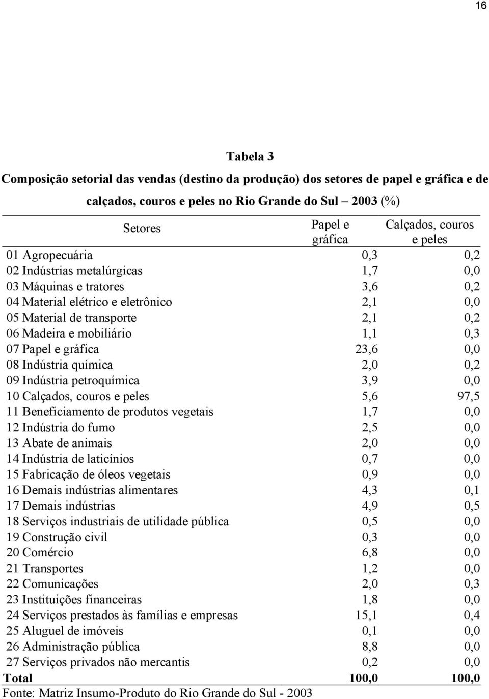 0,3 07 Papel e gráfica 23,6 0,0 08 Indústria química 2,0 0,2 09 Indústria petroquímica 3,9 0,0 10 Calçados, couros e peles 5,6 97,5 11 Beneficiamento de produtos vegetais 1,7 0,0 12 Indústria do fumo