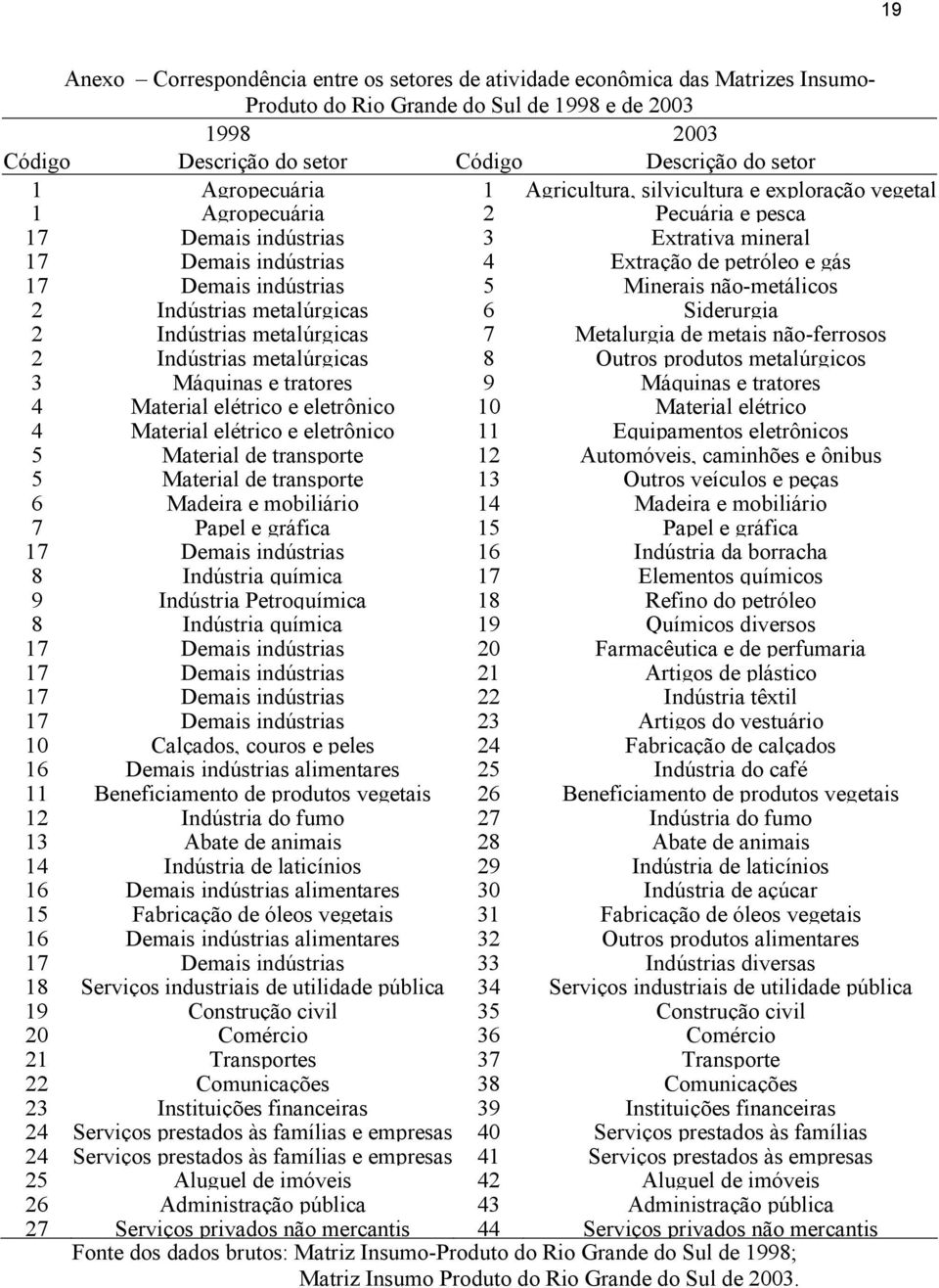 indústrias 5 Minerais não-metálicos 2 Indústrias metalúrgicas 6 Siderurgia 2 Indústrias metalúrgicas 7 Metalurgia de metais não-ferrosos 2 Indústrias metalúrgicas 8 Outros produtos metalúrgicos 3