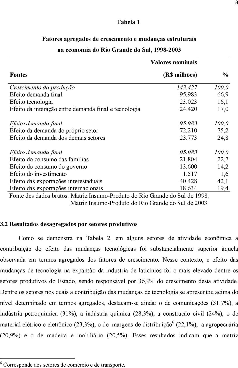 983 100,0 Efeito da demanda do próprio setor 72.210 75,2 Efeito da demanda dos demais setores 23.773 24,8 Efeito demanda final 95.983 100,0 Efeito do consumo das famílias 21.