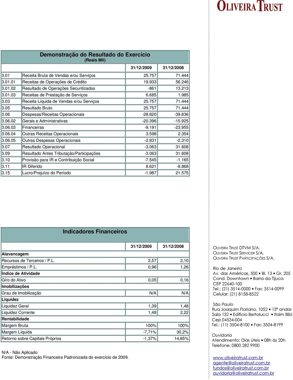 836 3.06.02 Gerais e Administrativas -20.396-15.925 3.06.03 Financeiras -9.191-23.955 3.06.04 Outras Receitas Operacionais 3.598 2.354 3.06.05 Outras Despesas Operacionais -2.831-2.310 3.