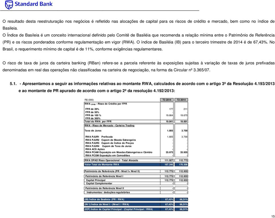 em vigor (RWA). O índice de Basiléia (IB) para o terceiro trimestre de 2014 é de 67,43%. No Brasil, o requerimento mínimo de capital é de 11%, conforme exigências regulamentares.