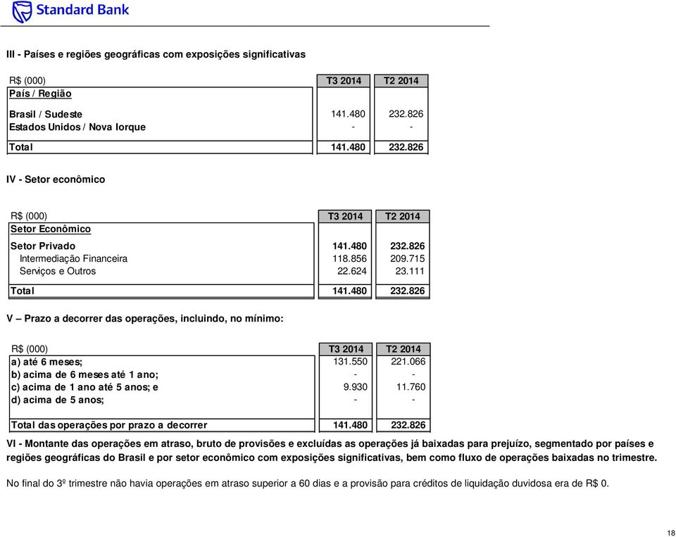 715 Serviços e Outros 22.624 23.111 Total 141.480 232.826 V Prazo a decorrer das operações, incluindo, no mínimo: R$ (000) T3 2014 T2 2014 a) até 6 meses; 131.550 221.