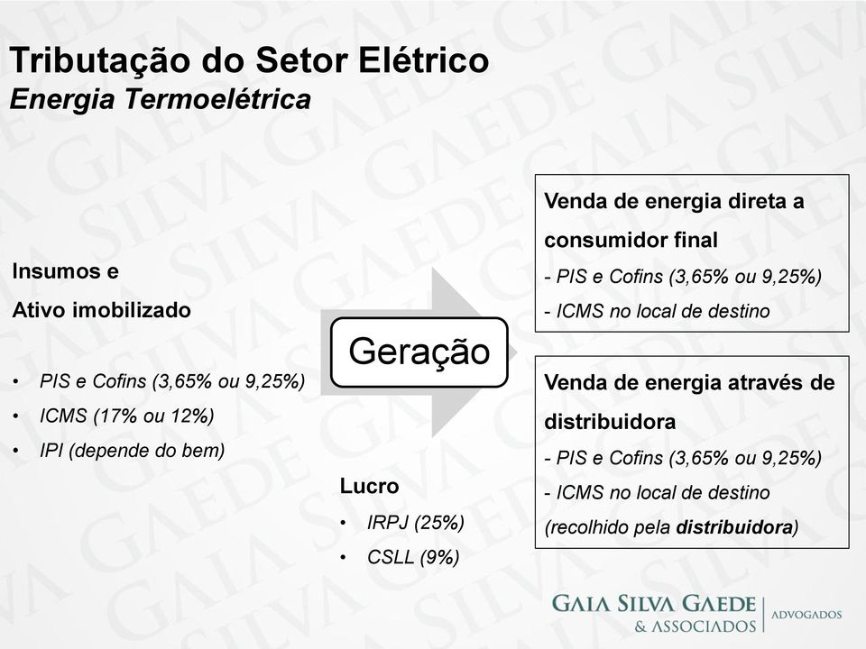 a consumidor final - PIS e Cofins (3,65% ou 9,25%) - ICMS no local de destino Venda de energia através