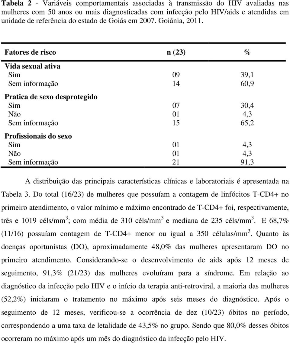 Fatores de risco n (23) % Vida sexual ativa Sim 09 39,1 Sem informação 14 60,9 Pratica de sexo desprotegido Sim 07 30,4 Não 01 4,3 Sem informação 15 65,2 Profissionais do sexo Sim 01 4,3 Não 01 4,3