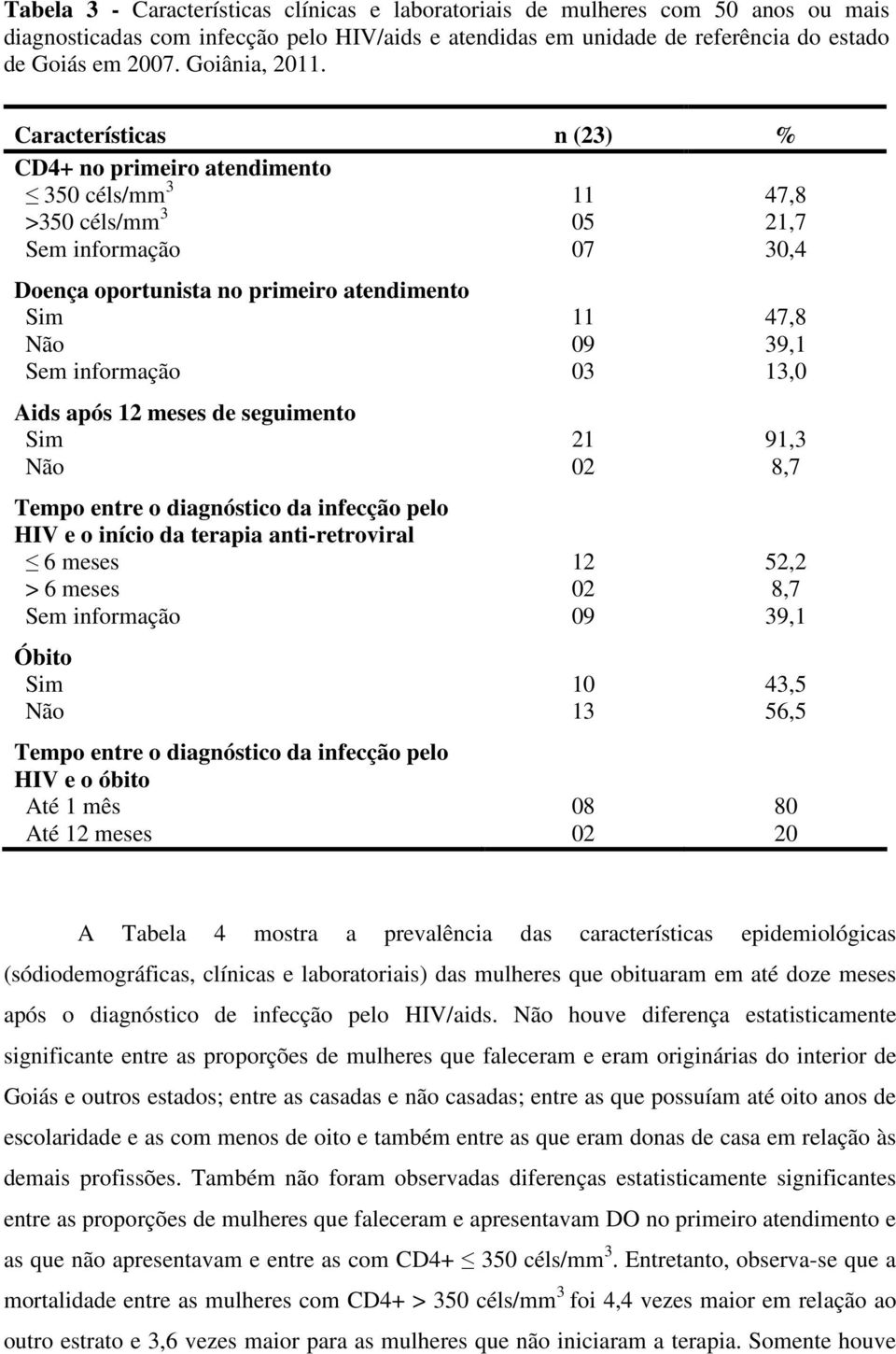 Características n (23) % CD4+ no primeiro atendimento 350 céls/mm 3 11 47,8 >350 céls/mm 3 05 21,7 Sem informação 07 30,4 Doença oportunista no primeiro atendimento Sim 11 47,8 Não 09 39,1 Sem