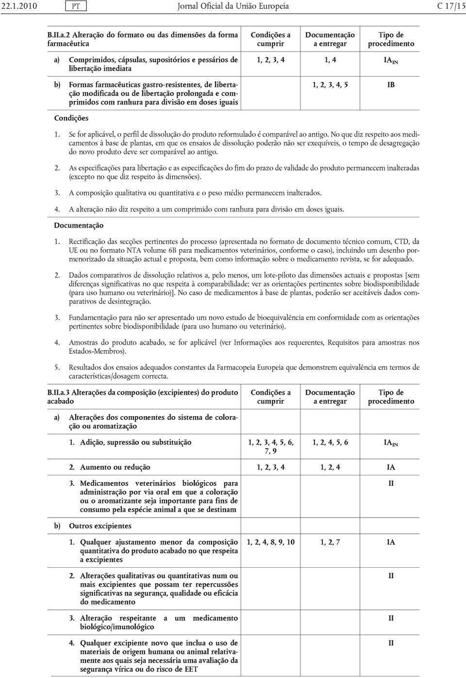 da União Europeia C 17/15 B..a.2 Alteração do formato ou das dimensões da forma farmacêutica a) Comprimidos, cápsulas, supositórios e pessários de libertação imediata b) Formas farmacêuticas