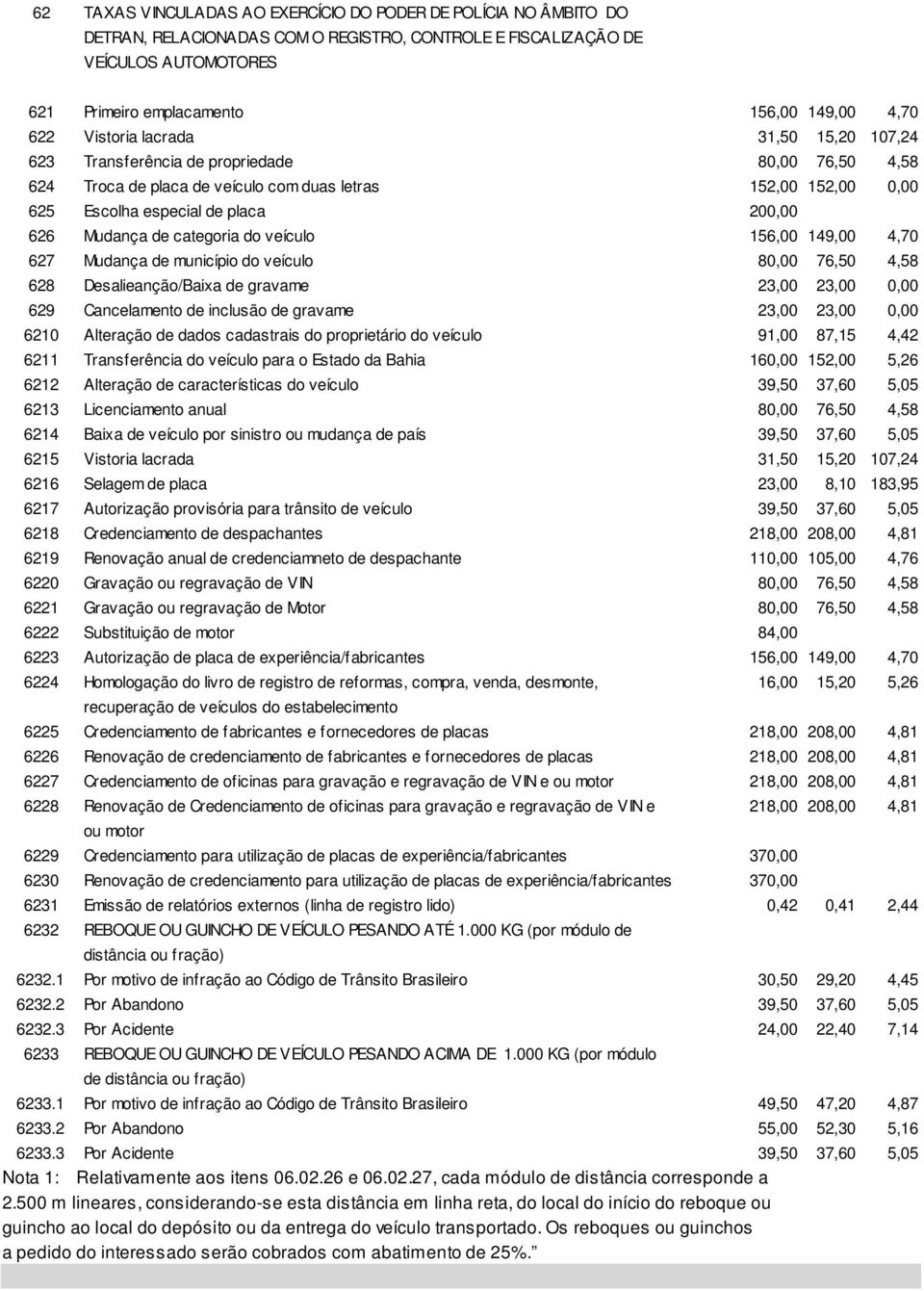 de categoria do veículo 156,00 149,00 4,70 627 Mudança de município do veículo 80,00 76,50 4,58 628 Desalieanção/Baixa de gravame 23,00 23,00 0,00 629 Cancelamento de inclusão de gravame 23,00 23,00