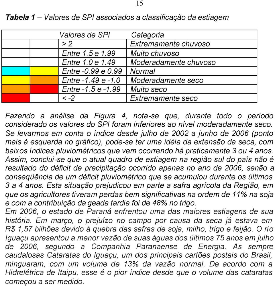 99 Muito seco < -2 Extremamente seco Fazendo a análise da Figura 4, nota-se que, durante todo o período considerado os valores do SPI foram inferiores ao nível moderadamente seco.