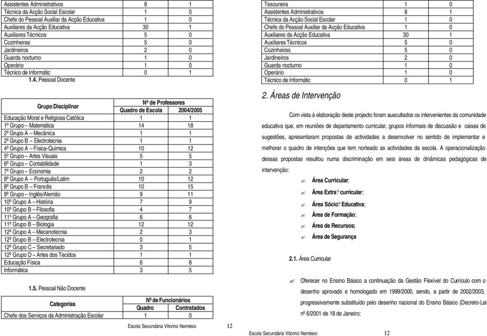 Pessoal Docente Grupo Disciplinar Nº de Professores Quadro de Escola 2004/2005 Educação Moral e Religiosa Católica 1 1 1º Grupo Matemática 14 18 2º Grupo A Mecânica 1 1 2º Grupo B Electrotecnia 1 1