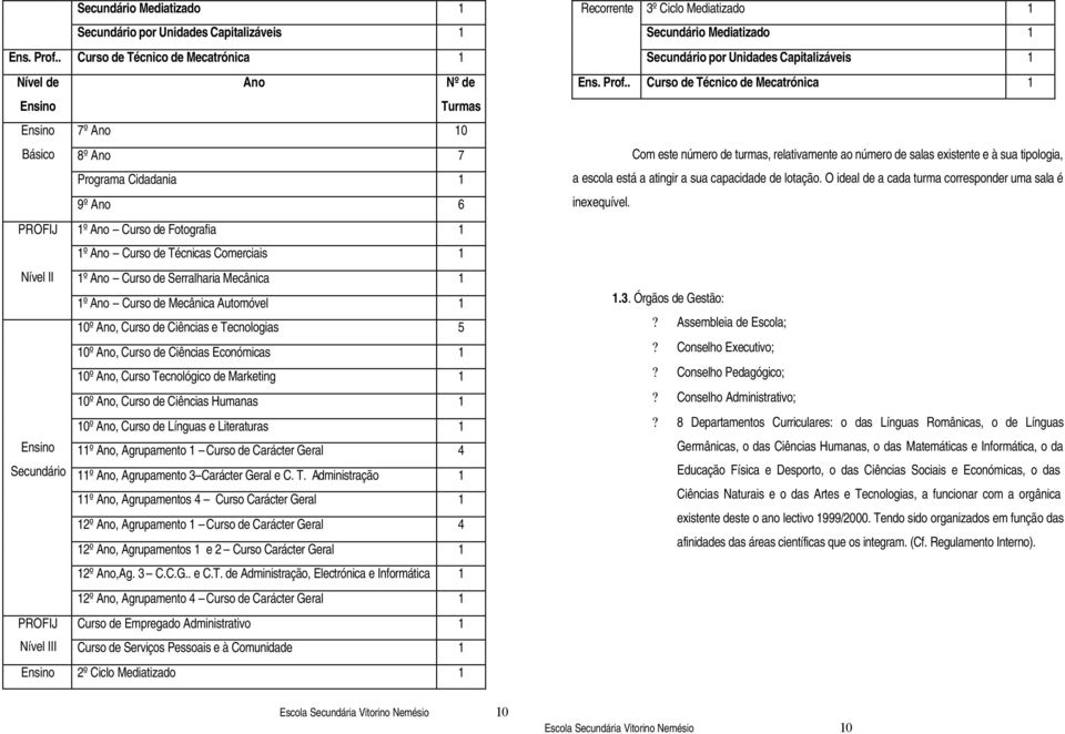 Comerciais 1 Nível II 1º Ano Curso de Serralharia Mecânica 1 1º Ano Curso de Mecânica Automóvel 1 10º Ano, Curso de Ciências e Tecnologias 5 10º Ano, Curso de Ciências Económicas 1 10º Ano, Curso