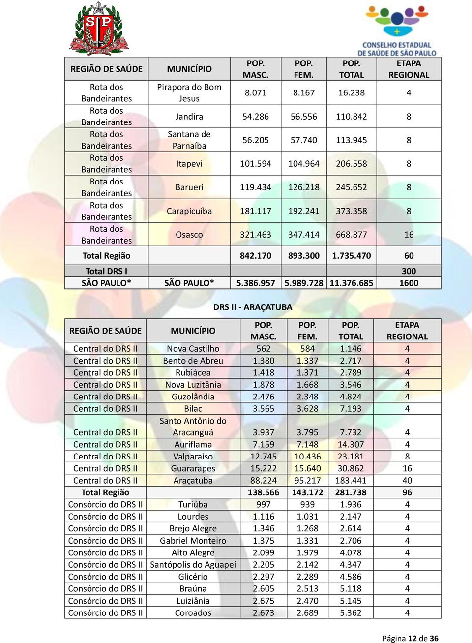 652 8 Carapicuíba 181.117 192.241 373.358 8 Osasco 321.463 347.414 668.877 16 Total Região 842.170 893.300 1.735.470 60 Total DRS I 300 SÃO PAULO* SÃO PAULO* 5.386.957 5.989.728 11.376.