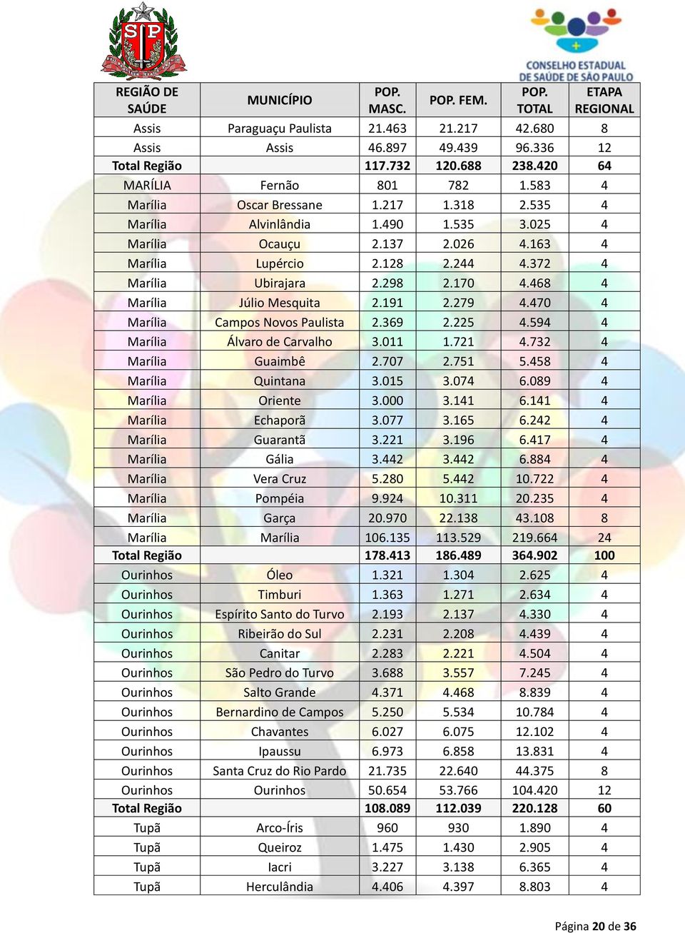468 4 Marília Júlio Mesquita 2.191 2.279 4.470 4 Marília Campos Novos Paulista 2.369 2.225 4.594 4 Marília Álvaro de Carvalho 3.011 1.721 4.732 4 Marília Guaimbê 2.707 2.751 5.