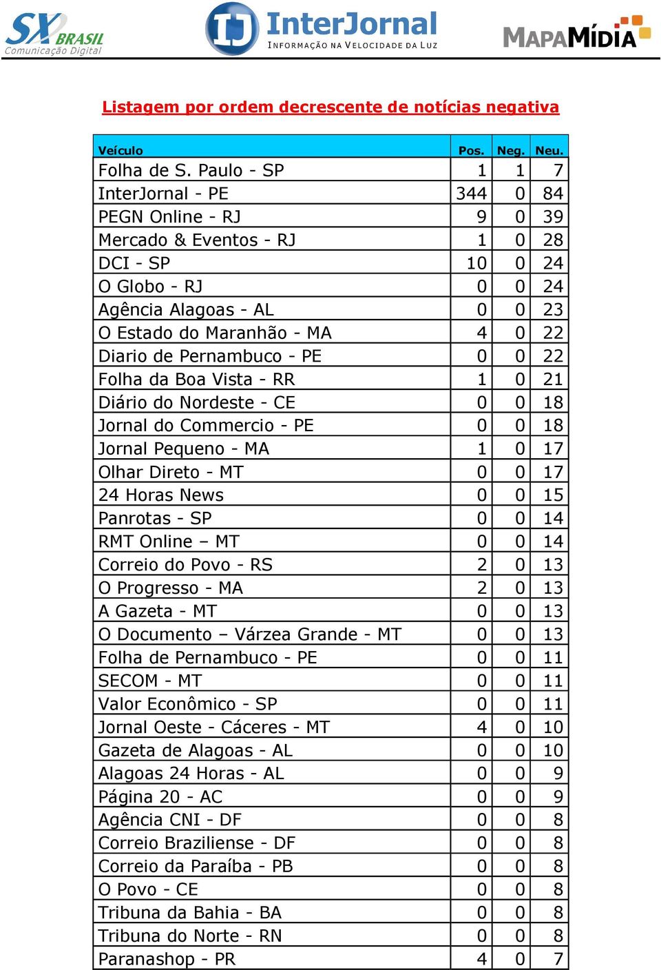 Diario de Pernambuco - PE 0 0 22 Folha da Boa Vista - RR 1 0 21 Diário do Nordeste - CE 0 0 18 Jornal do Commercio - PE 0 0 18 Jornal Pequeno - MA 1 0 17 Olhar Direto - MT 0 0 17 24 Horas News 0 0 15