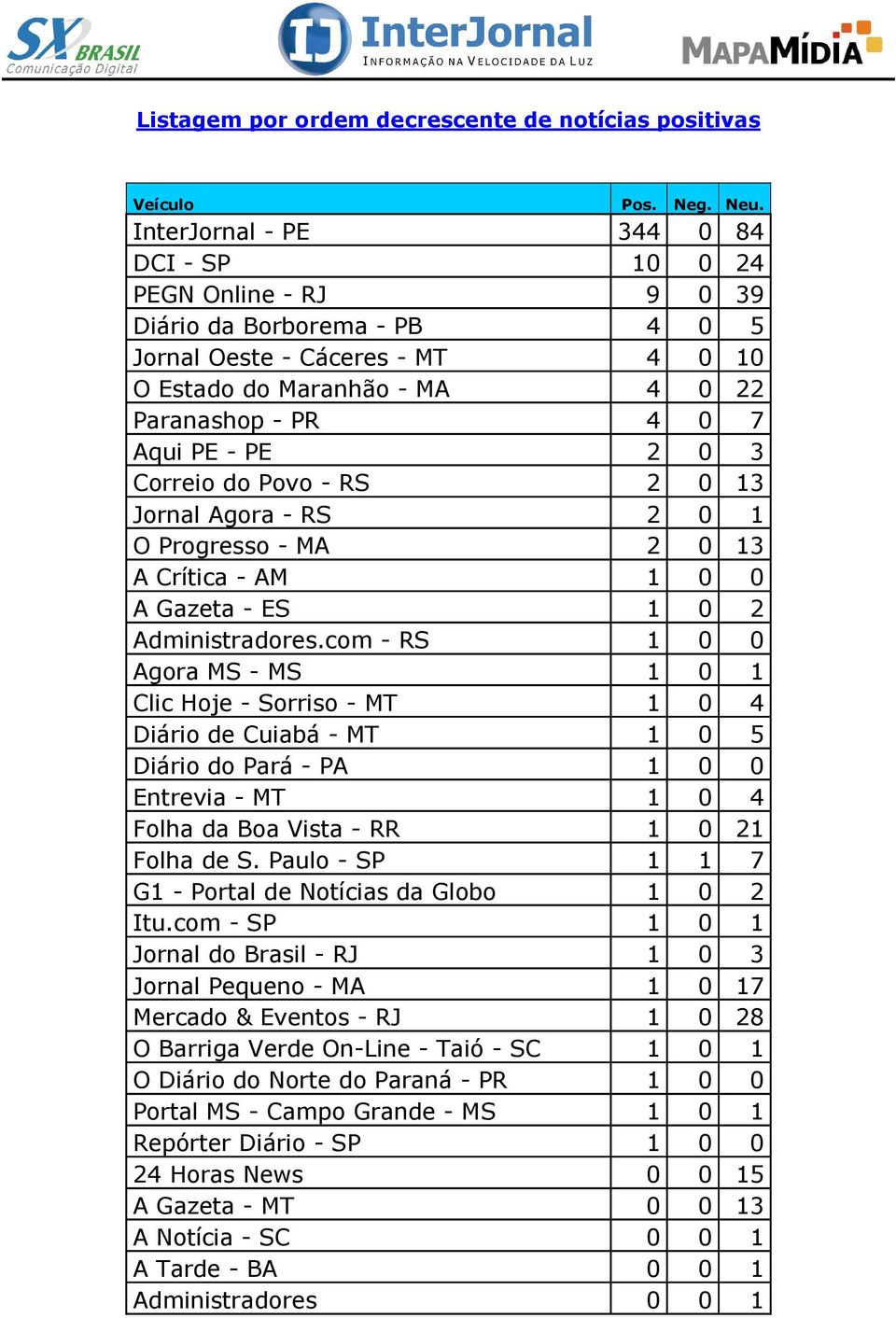 PE 2 0 3 Correio do Povo - RS 2 0 13 Jornal Agora - RS 2 0 1 O Progresso - MA 2 0 13 A Crítica - AM 1 0 0 A Gazeta - ES 1 0 2 Administradores.