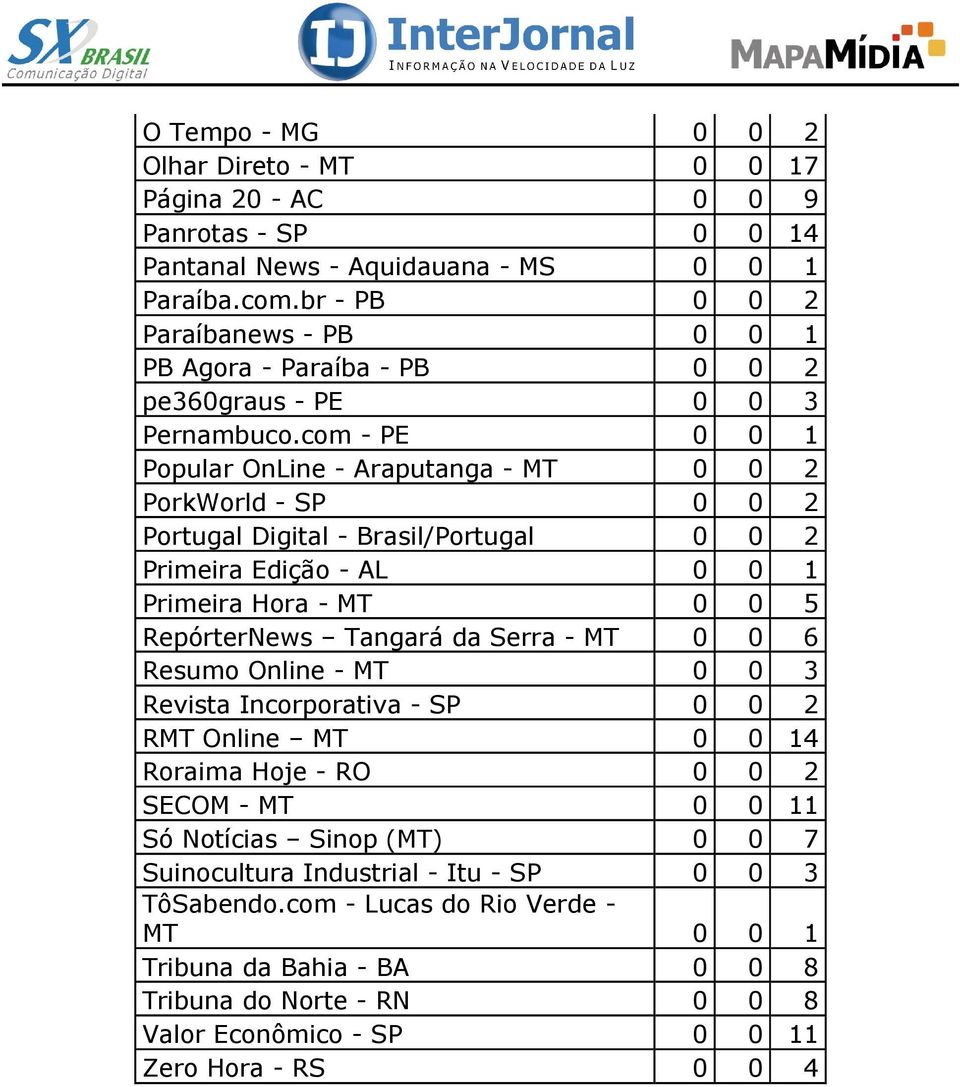 com - PE 0 0 1 Popular OnLine - Araputanga - MT 0 0 2 PorkWorld - SP 0 0 2 Portugal Digital - Brasil/Portugal 0 0 2 Primeira Edição - AL 0 0 1 Primeira Hora - MT 0 0 5 RepórterNews Tangará da