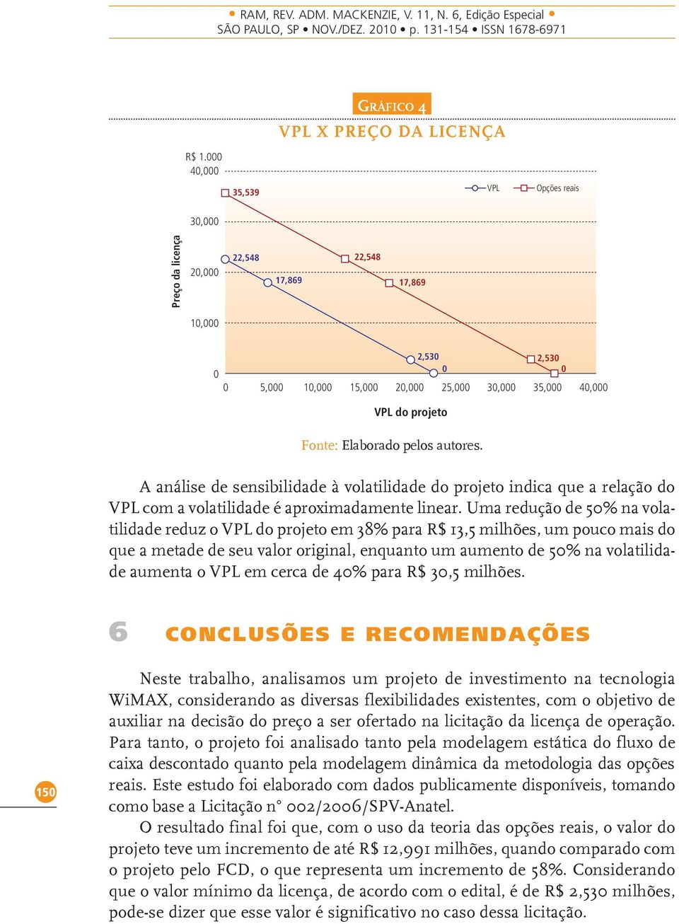 Elaborado pelos autores. A análise de sensibilidade à volatilidade do projeto indica que a relação do VPL com a volatilidade é aproximadamente linear.