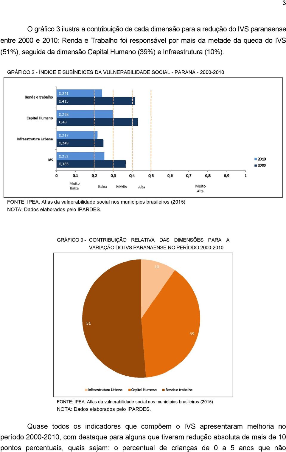 GRÁFICO 2 - ÍNDICE E SUBÍNDICES DA VULNERABILIDADE SOCIAL - PARANÁ - 2000-2010 GRÁFICO 3 - CONTRIBUIÇÃO RELATIVA DAS DIMENSÕES PARA A VARIAÇÃO DO IVS PARANAENSE NO