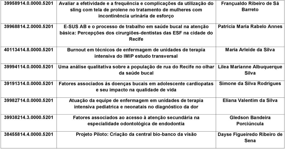 0.0000.5201 Fatores associados ás doenças bucais em adolescente cardiopatas e seu impacto na qualidade de vida 39982714.0.0000.5201 Atuação da equipe de enfermagem em unidades de terapia intensiva pediatrica e neonatais no diagnóstico da dor 39938214.