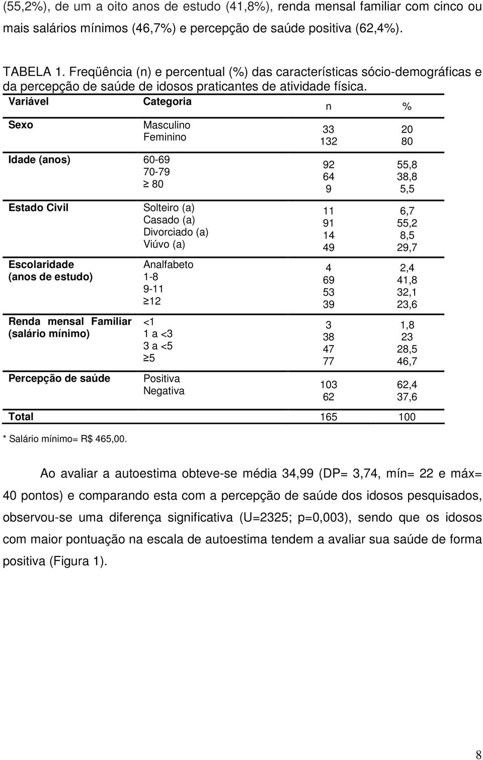 Categoria Masculino Feminino Idade (anos) 60-69 70-79 80 Estado Civil Escolaridade (anos de estudo) Renda mensal Familiar (salário mínimo) Percepção de saúde Solteiro (a) Casado (a) Divorciado (a)