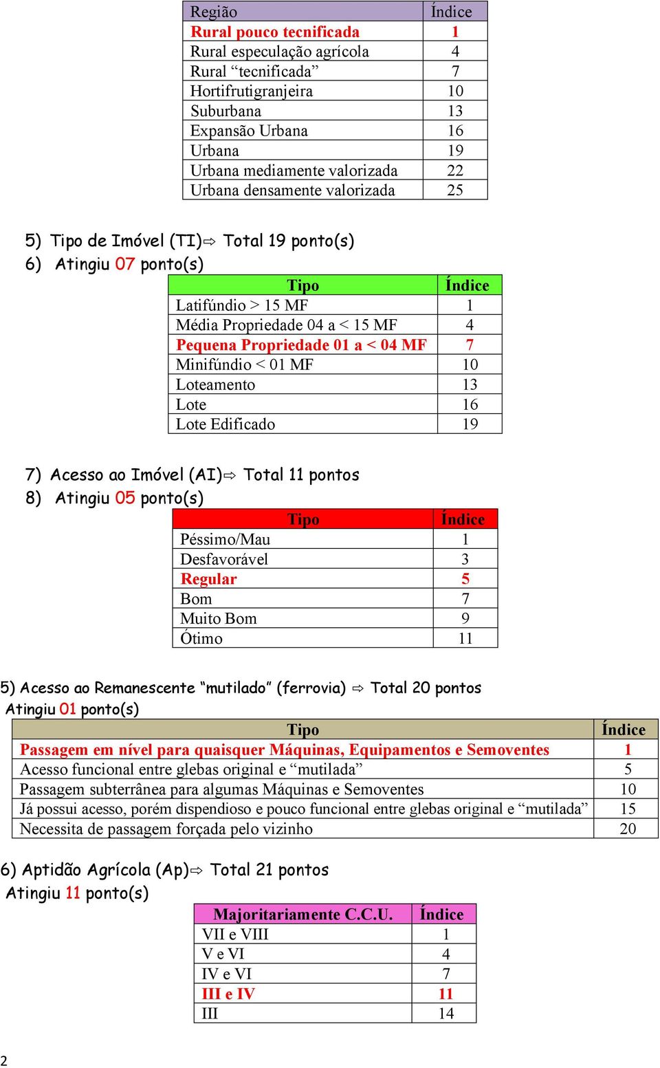 Lote 16 Lote Edificado 19 7) Acesso ao Imóvel (AI) Total 11 pontos 8) Atingiu 05 ponto(s) Péssimo/Mau 1 Desfavorável 3 Regular 5 Bom 7 Muito Bom 9 Ótimo 11 5) Acesso ao Remanescente mutilado