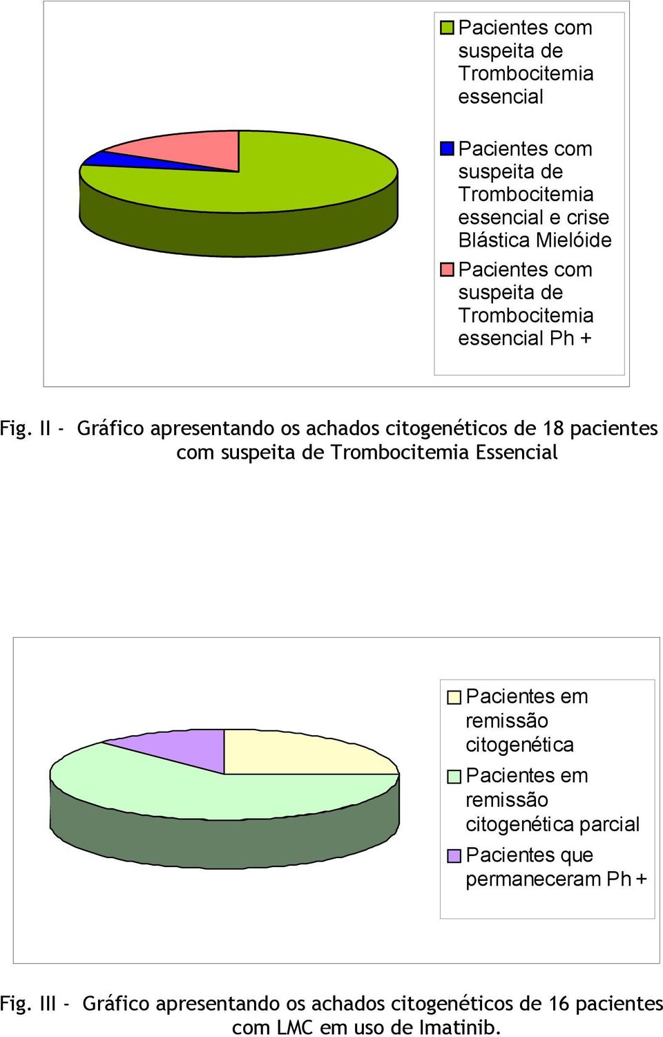 Pacientes em remissão citogenética Pacientes em remissão citogenética parcial Pacientes